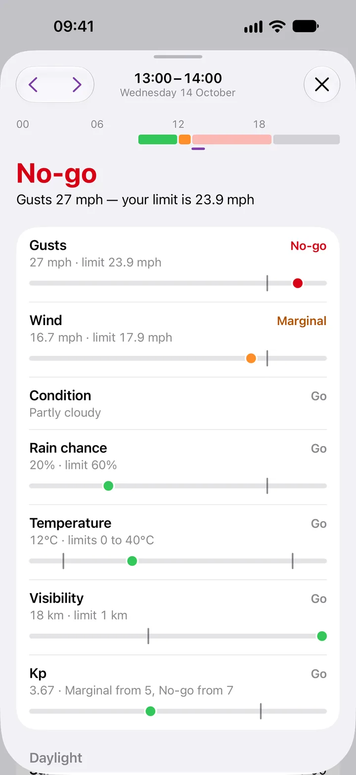 Rotorcast's Hour detail for 13:00 to 14:00 on Wednesday 14 October: No-go, gusts 27 mph, your limit is 23.9 mph. Below it every factor against its limit: gusts No-go, wind Marginal at 16.7 mph against 17.9, condition partly cloudy, rain chance 20%, temperature 12°C, visibility 18 km and Kp 3.67, all Go.